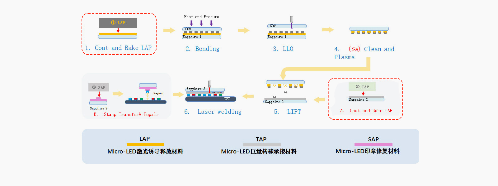 激光巨量转移工艺流程